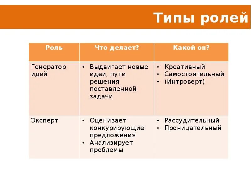 Тип ролей 6 букв. Разновидности команд. Типы ролей. Типы команд проекта. Виды ролей в группе.