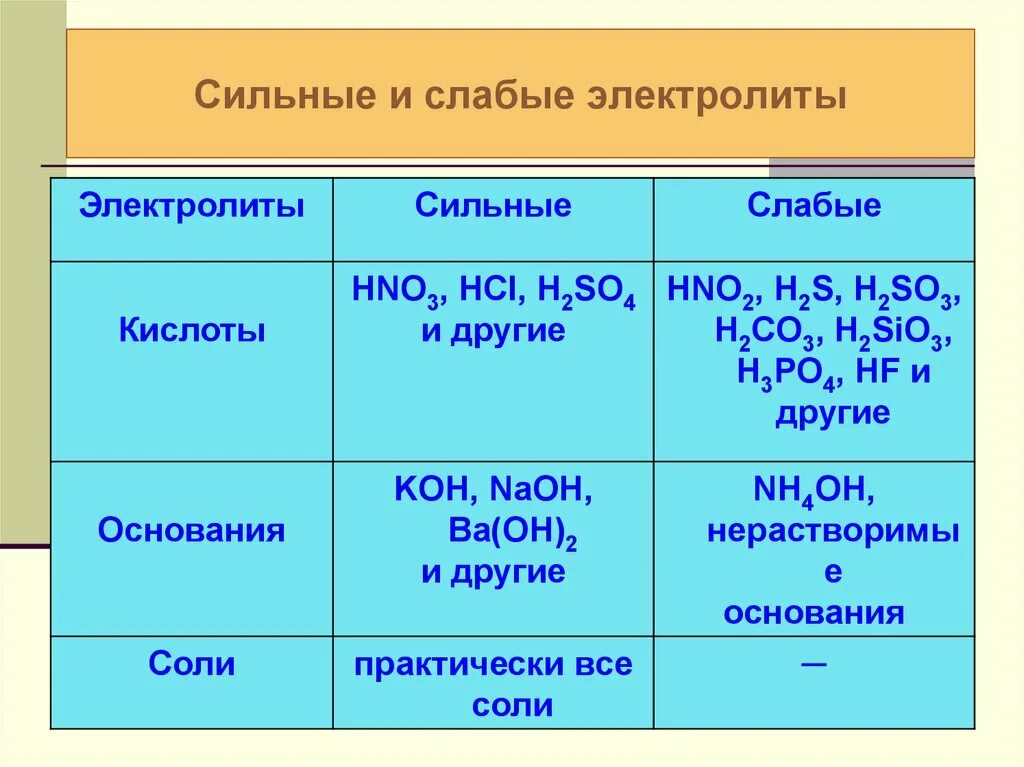 Хлорид слабая или сильная. Сильные и слабые электролиты. Сильные электролиты и слабые электролиты. Sio2 сильный или слабый электролит. Сильные и слабые хлектро плиты.