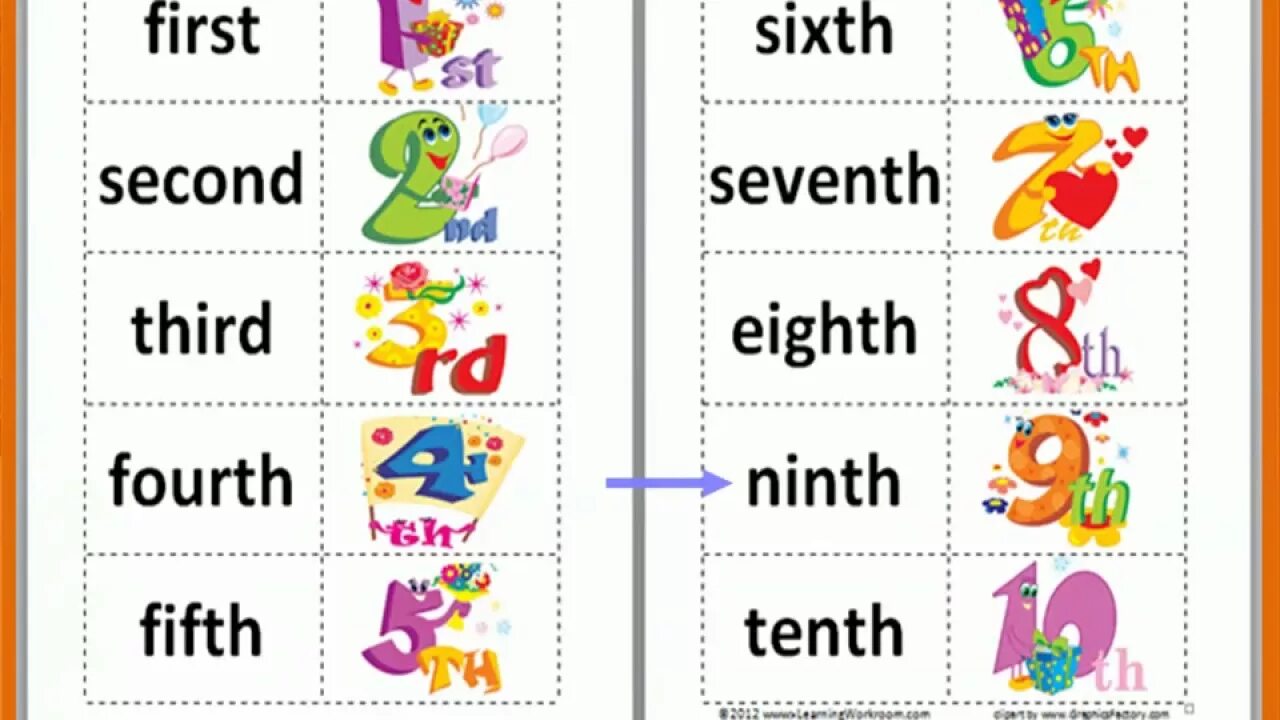 Порядковые числительные в английском языке для детей. Английский для дошкольников. Карточки на английском для детей. Цифры на английском порядковые. Порядковые wordwall