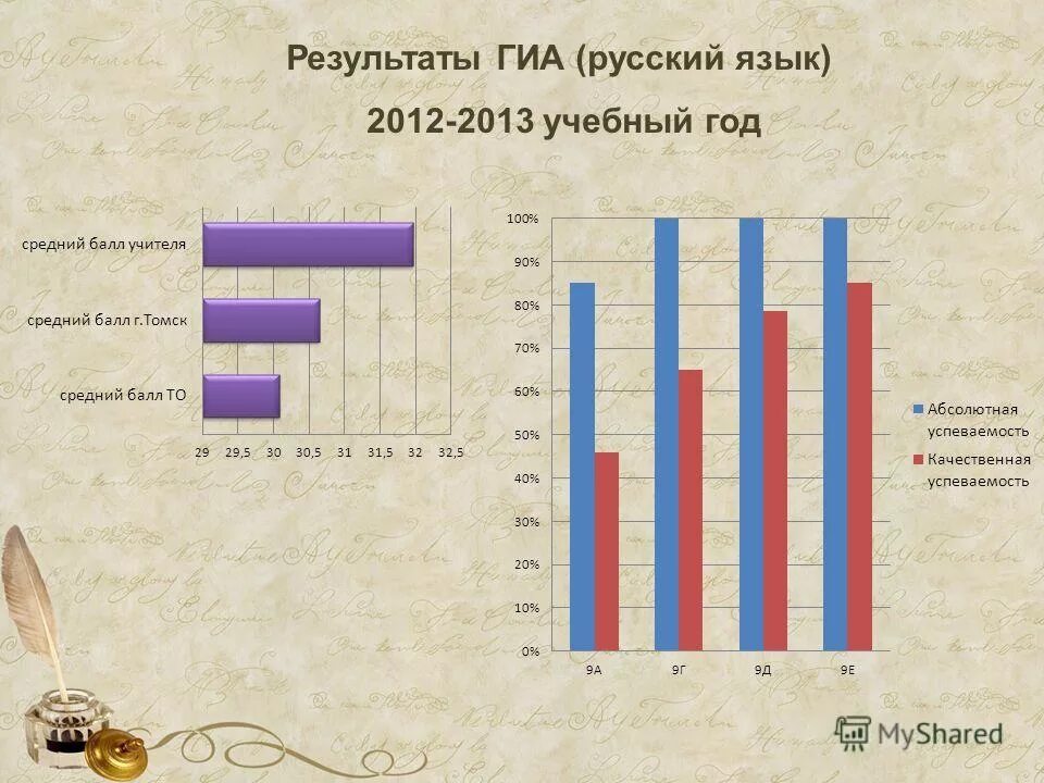 Результаты русского гиа