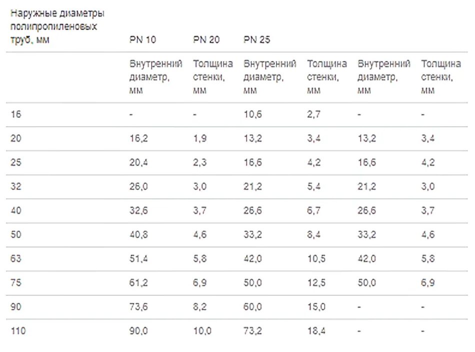 Внутренний диаметр полипропиленовых труб. Внутренний диаметр полипропиленовых труб 32 таблица. Труба полипропиленовая 32 толщина стенки. Наружный диаметр полипропиленовых труб таблица размеров. Таблица полипропиленовых труб pn25.