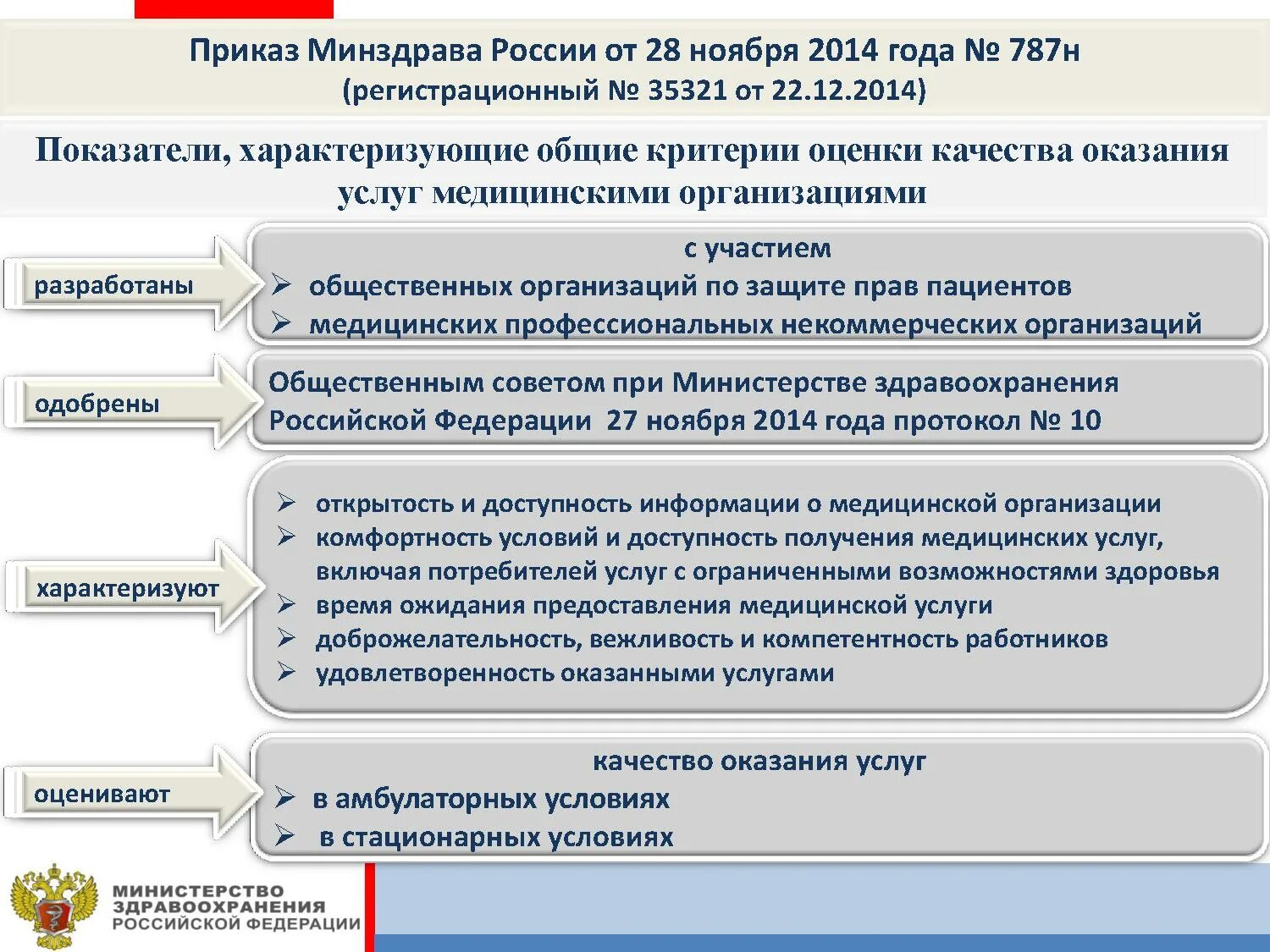 Оценка медицинского учреждения