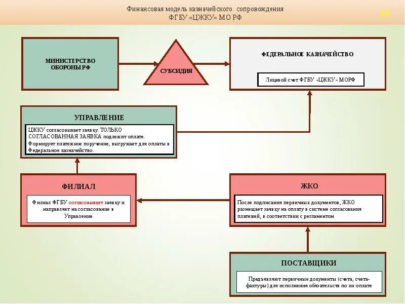 Филиала фгбу цжку минобороны россии по вмф. Схема договоров обеспечивающих предоставление коммунальных услуг. Казначейское сопровождение. Схема оплаты госконтрактов. Схема развития казначейского сопровождения.