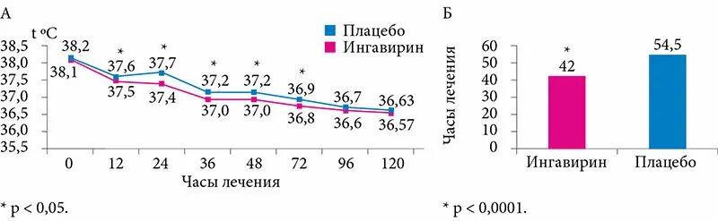 Динамика температуры при ОРВИ. Динамика снижения температуры. Снижение температуры при ОРВИ. График снижения температуры при ОРВИ. Температура вечером при орви