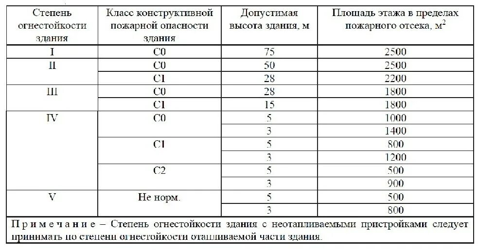 Сп 112 статус. Категория помещения в4 степень огнестойкости. Противопожарная перегородка 2 типа предел огнестойкости. Степень огнестойкости зданий категория зданий по пожарной опасности. 1 Степень огнестойкости.