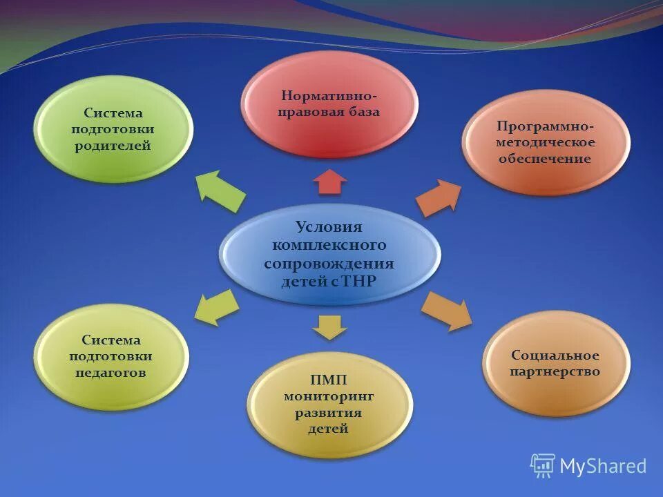 Модель педагогических условий