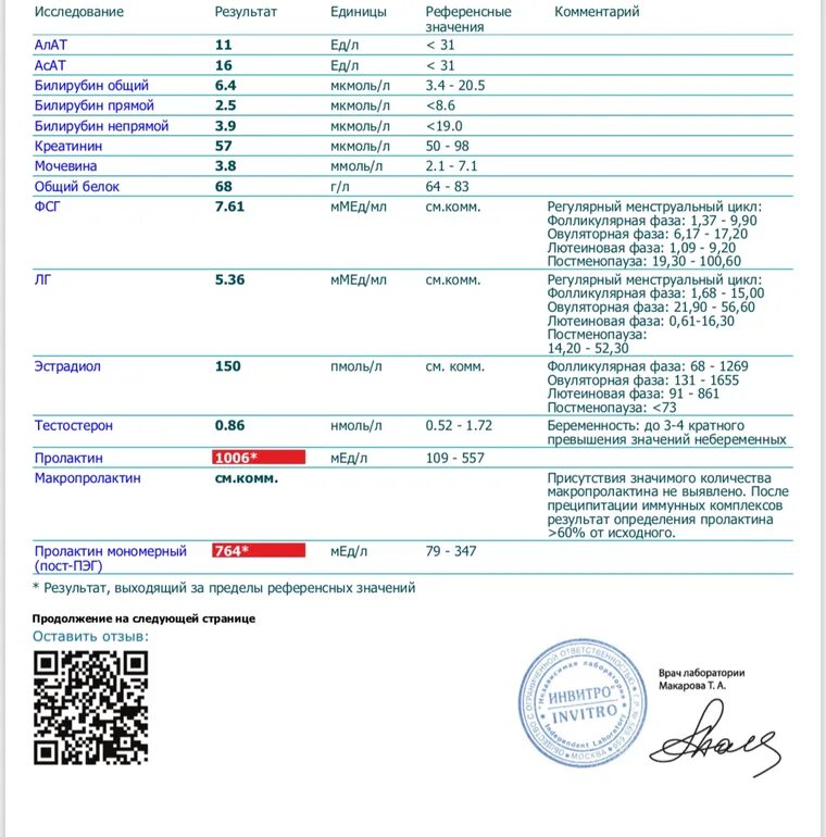 Анализ на пролактин инвитро. Макропролактин инвитро. Макропролактин анализ. Пролактин и макропролактин расшифровка анализа. Расшифровка анализа на макропролактин у женщин.