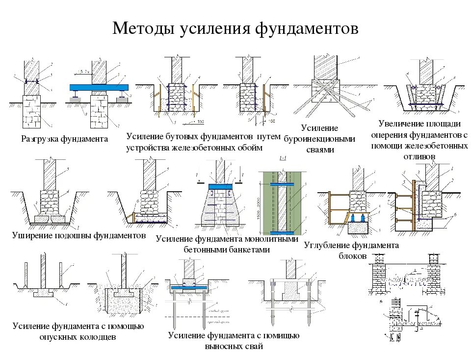 Усиленные методы. Схема усиления ленточного фундамента. Усиление ленточного фундамента чертеж. Усиление грунта свайный фундамент. Методики усиления ленточного фундамента.