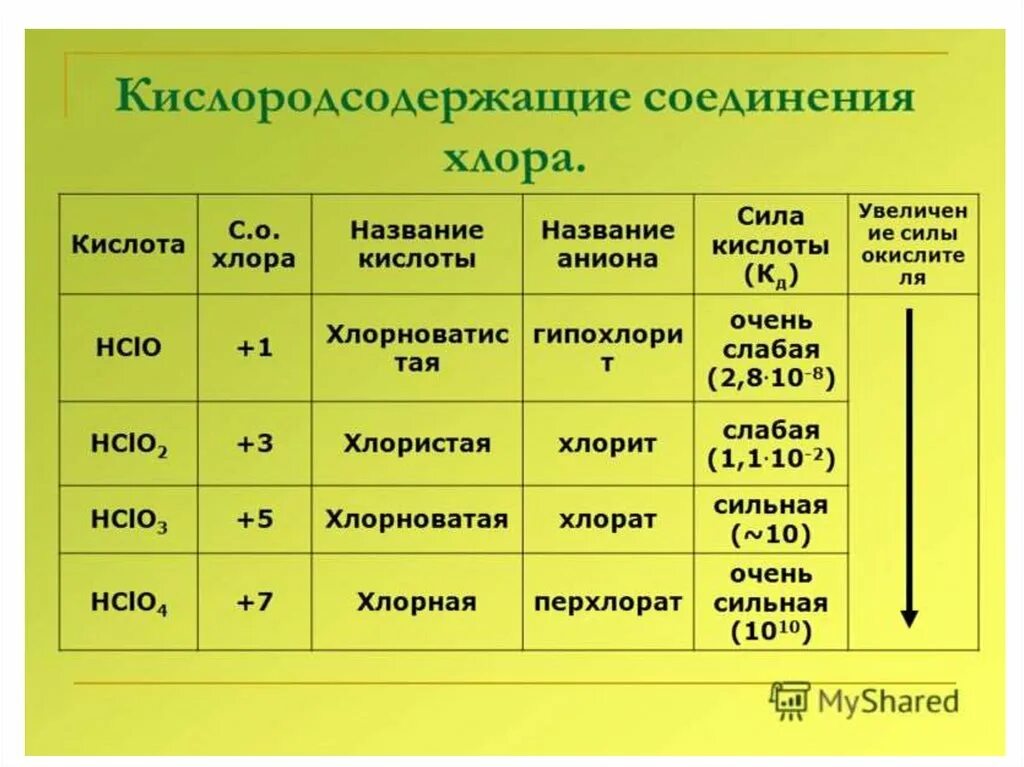 Хлор относится к группе. Названия кислородсодержащих кислот хлора. Хлорсодержащие кислоты и названия их солей. Соли хлорных кислот названия. Кислородсодержащие кислоты хлора.