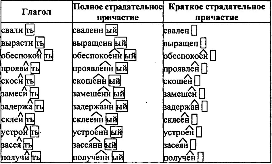 Образовать от полных страдательных причастий краткие. Краткие страдательные причастия. Краткая форма страдательного причастия. Образуйте от полных причастий краткие. Краткие и полные страдательные причастия.