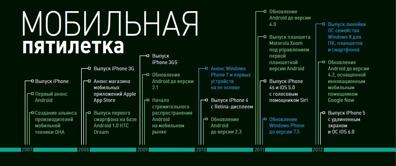 Даты обновления андроид. История развития мобильных операционных систем. Обновление версий андроид. История создания Android. Операционная системы Android. История создания.