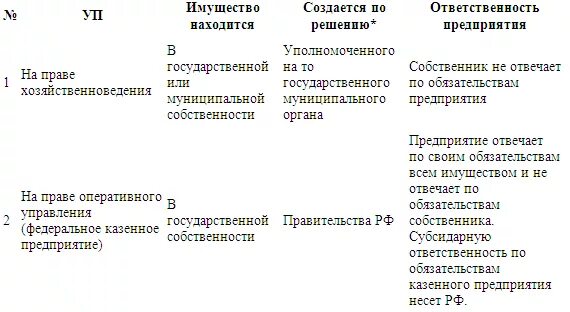 Унитарное предприятие несет ответственность. Унитарное предприятие характеристика таблица. сравнительная характеристика унитарных предприятий. сравнительный анализ унитарных предприятий. государственные и муниципальные унитарные предприятия таблица.