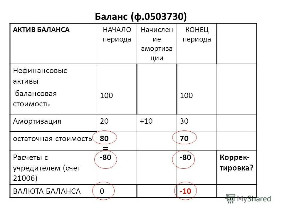 Сумма балансовой стоимости активов