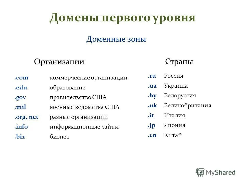 Разница доменов. Домен первого уровня. Тематические домены первого уровня. Домен первого уровня образование. Административные домены первого уровня.