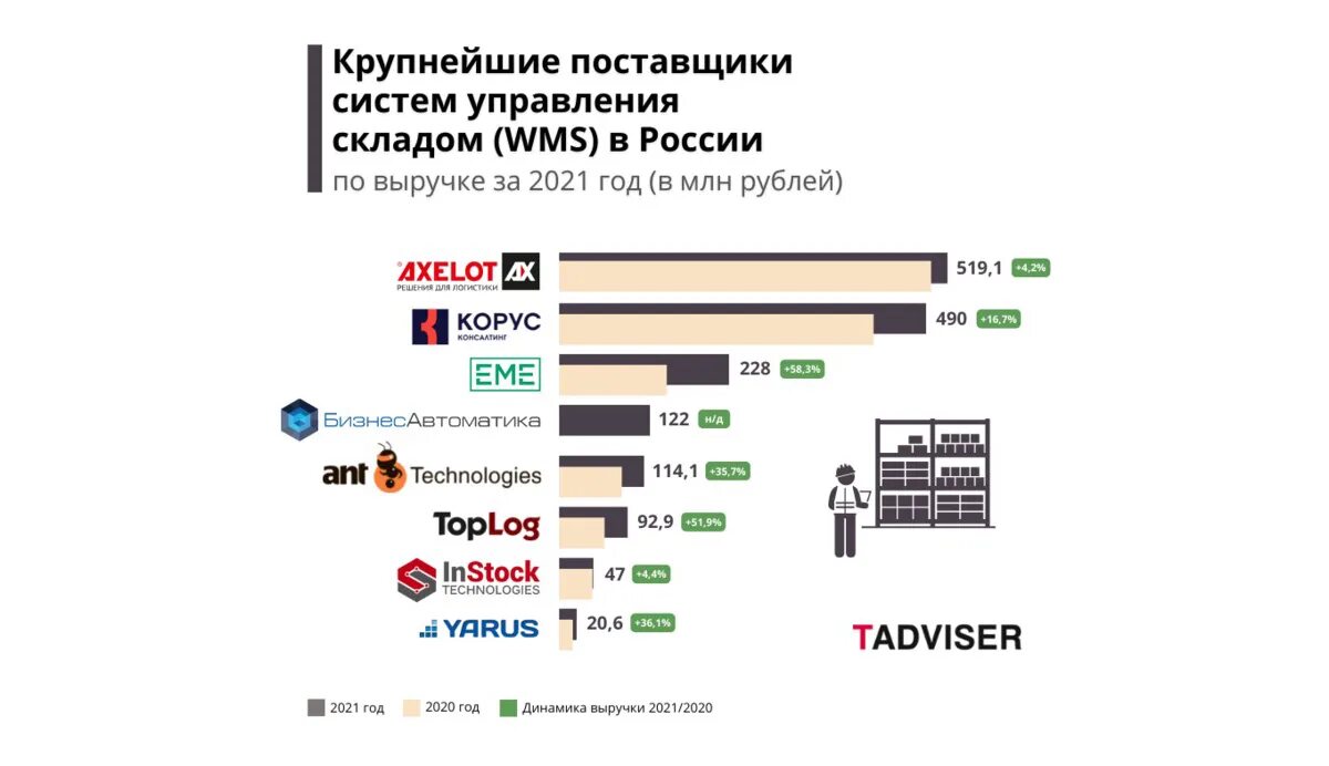 Главные поставщики. Рынок WMS систем. Рейтинг WMS. WMS система управления складом. 5 WMS систем.