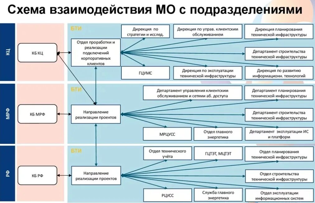 Процесс обеспечения инфраструктурой