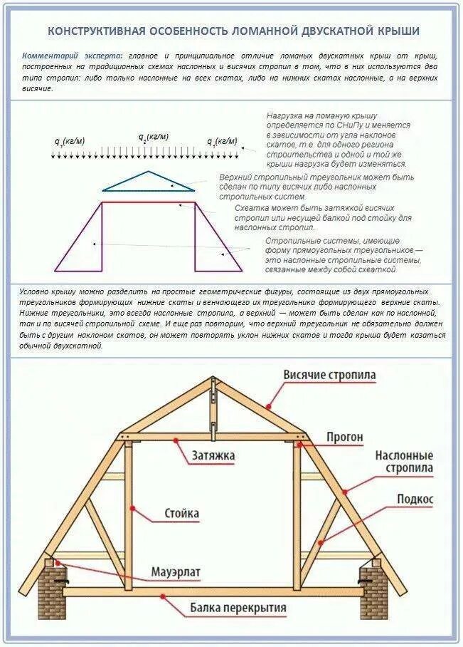 Как правильно построить. Схема мансардной двухскатной крыши. Калькулятор ломаной мансардной крыши чертежи. Чертежи ломаной двухскатной крыши. Двухскатная крыша с мансардой чертежи.