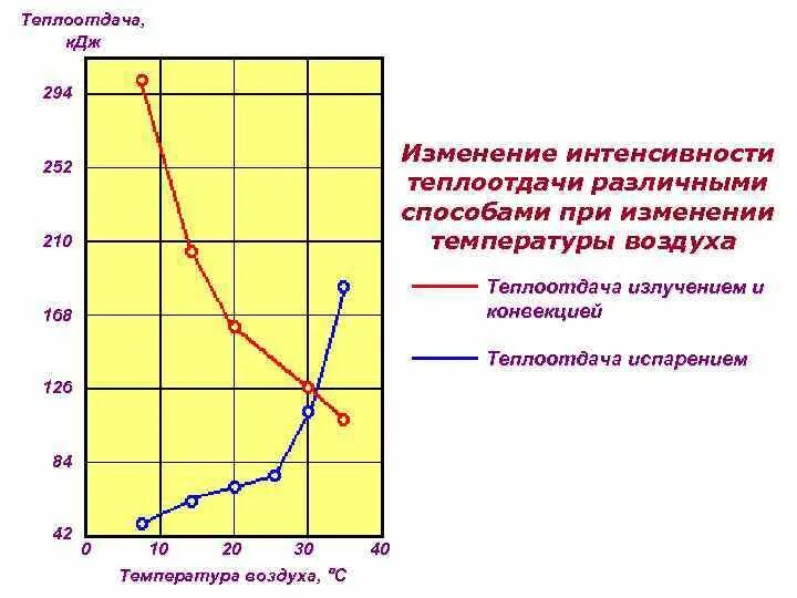 Коэффициент теплоотдачи воды график. Зависимость теплоотдачи от температуры. Теплоотдача изменяется при. Коэффициент теплоотдачи изменение. Изменение температуры приводит к чему