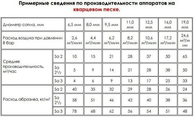 Расход абразива при пескоструйной обработке на 1 м2. Таблица расхода воздуха пескоструй. Расход песка при пескоструйной обработке на 1 м2 металла. Расход песка при пескоструйной обработке металла. Расход песка для пескоструя.