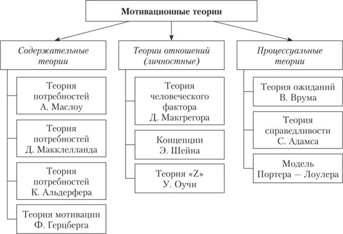 Содержательные теории мотивации деятельности. Содержательные теории мотивации психология. Теории мотивации схема. 25. Содержательные теории мотивации.