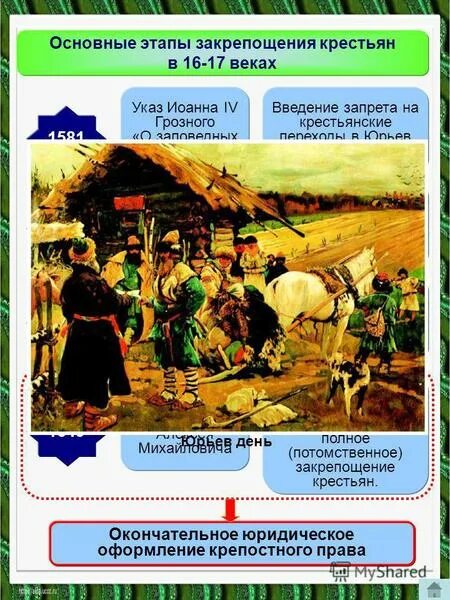 1581 Закрепощение крестьян. Этапы закрепощения крестьян в России. Закрепощение крестьян 16 век. Процесс закабаления крестьян это. Почему дворяне требовали закрепощение крестьян