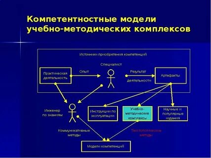 Модель учебного пособия