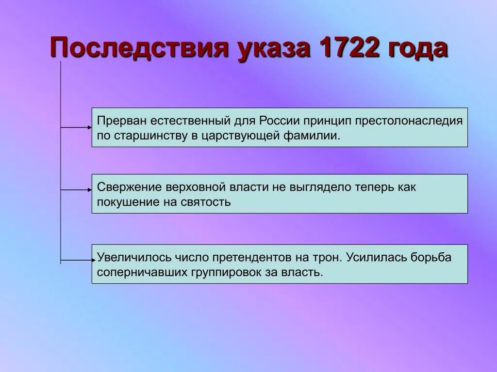 Последствия принятия указа о престолонаследии 1722. Последствия указа 1722 года. Причины принятия указа о престолонаследии. Причины указа о престолонаследии Петра 1. Указ 1400 год