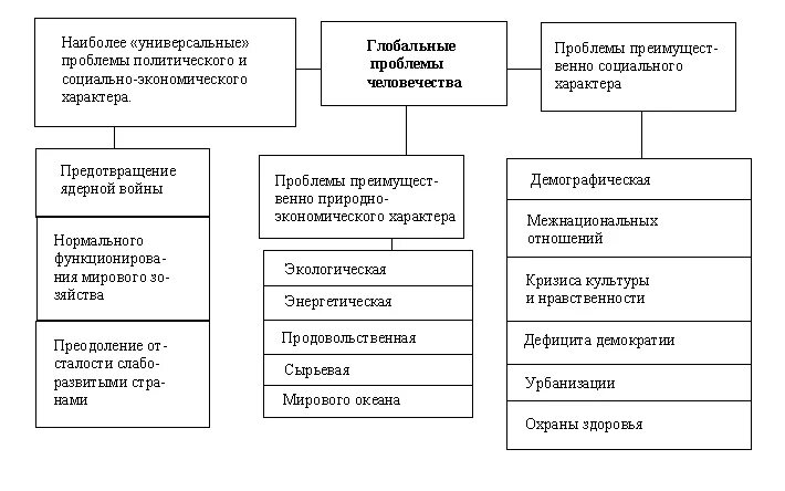 Проблемы кластеров. Кластер глобальные проблемы. Кластер глобальные проблемы человечества. Кластер глобальные проблемы современности. Глобальные проблемы современности схема.