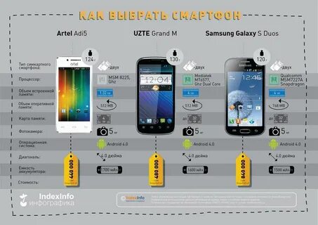 Какой модели смартфона выбрать