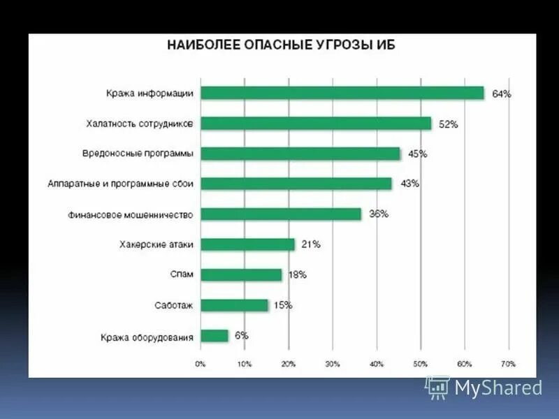 Угрозы информационной безопасности диаграмма. Наиболее распространенные угрозы информационной безопасности:. Диаграмма угроз информационной безопасности 2021. Основные информационные угрозы график.