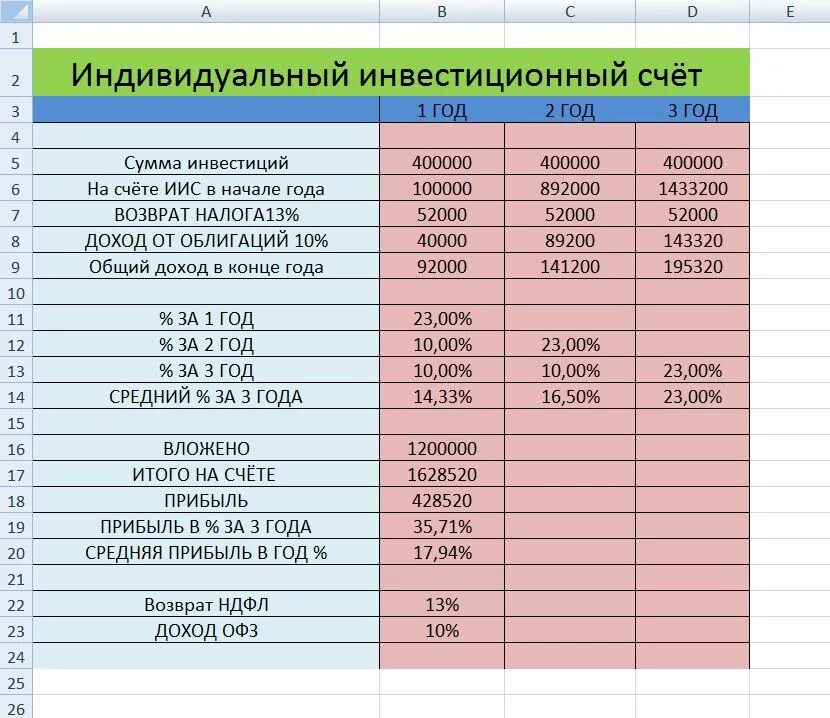 Калькулятор инвестиций домго. Индивидуальный инвестиционный счет. Индивидуальный инвестиционный счет (ИИС). Расчет дохода от инвестиций. ИИС таблица доходности.