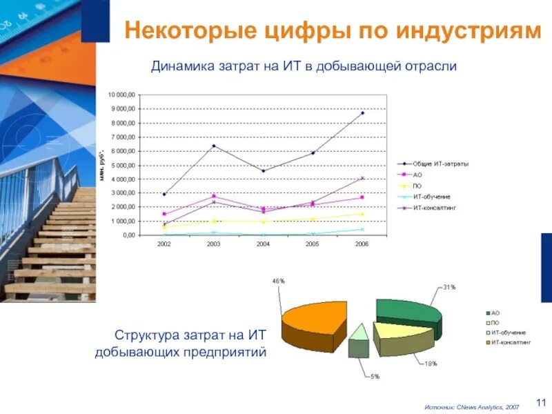 Каковы перспективы развития рынка информации в будущем. Структура затрат на ИТ. Структура расходов ИТ. Затраты в it-технологиях. Перспективы ИТ отрасли.