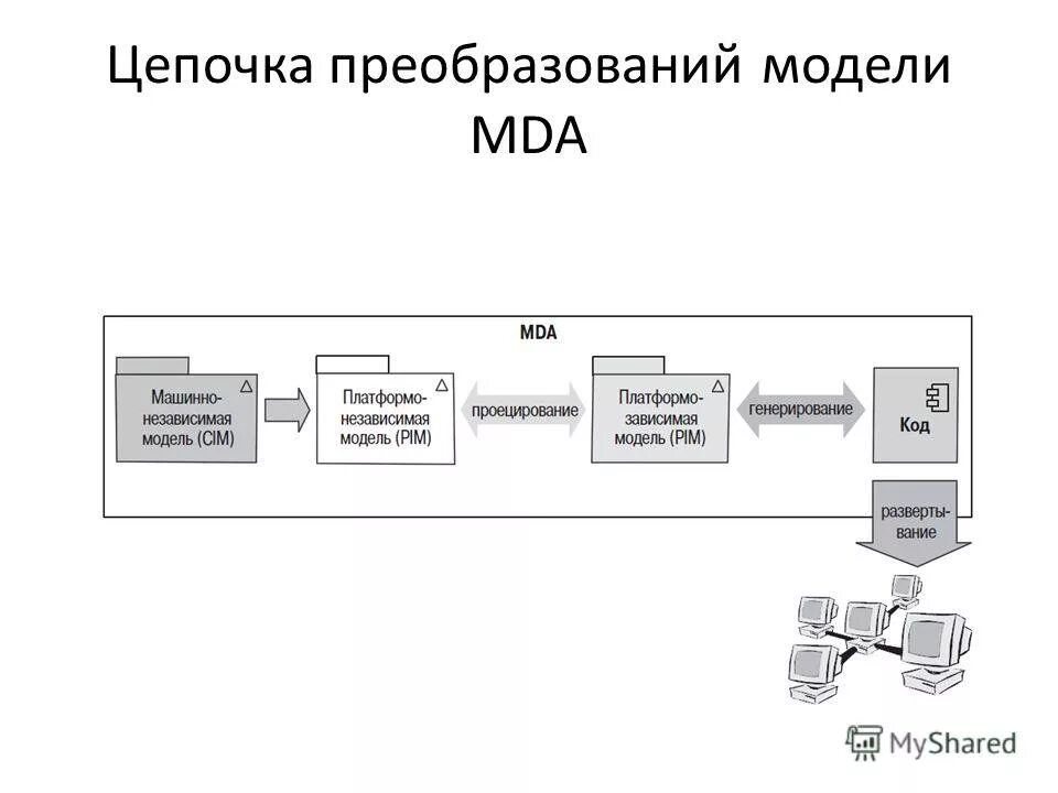 Обработка на основе модели. Цепочка преобразований. Принципы mda. Платформо-независимая модель. Модель преобразования.