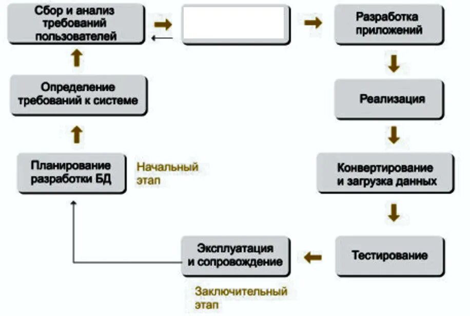 Этапы разработки любых баз данных. Этапы проектирования баз данных жизненный цикл бд. основные этапы жизненного цикла бд. жизненный цикл бд состоит:. этапы жизненного цикла бд планирование разработки.
