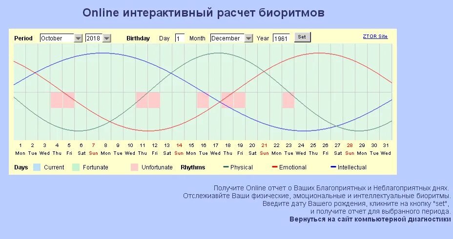 Годичные биоритмы человека график. Расчетный график биоритмов человека. Диаграмма биоритмов человека. Таблица биоритмов человека.