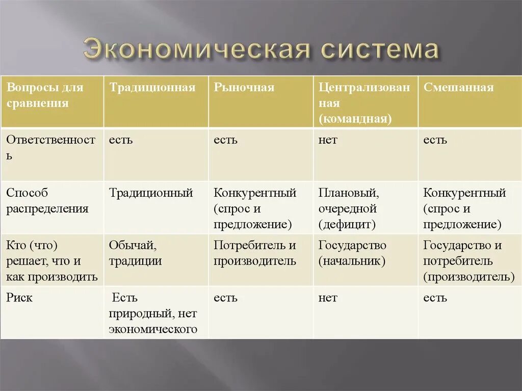 Любое государство контролирует распределение ограниченных факторов производства. Экономическая система 1)  рыночная 2)  традиционная. Таблица линии сравнения рыночная экономическая система. Рыночная командная традиционная экономика таблица. Типы экономических систем командная рыночная смешанная.