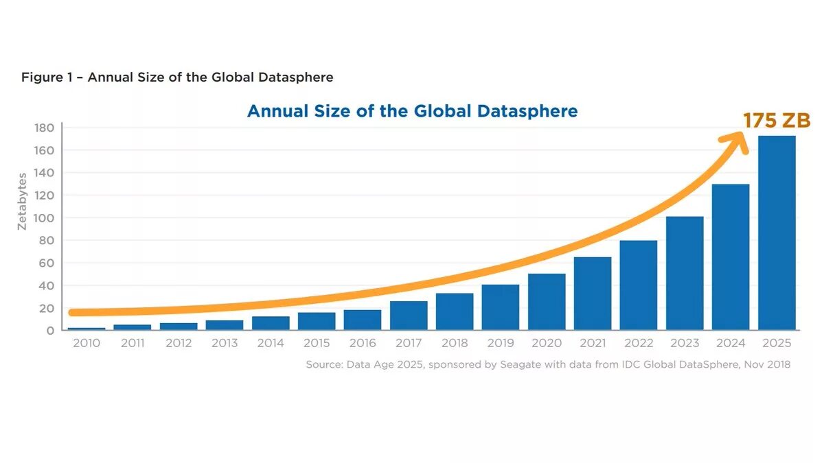 Global data. DATASPHERE. Unique data and replicated data in the Global DATASPHERE in 2019 and 2024. IDC show 2023.