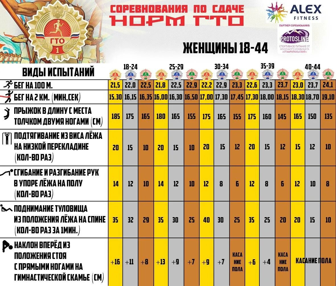 Гто для мужчин 40 45 лет. Нормы ГТО для женщин. Нормы ГТО для женщин лет. Нормативы ГТО для мужчин. ГТО нормативы для женщин до 30 лет.