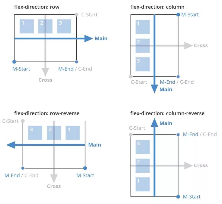 Flex comprehensive. Flex css. flex шпаргалка. flex css шпаргалка. flexbox css.