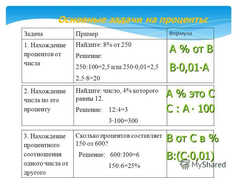 Найти от числа формула пример. Как решать задачи на проценты формула. задачи на нахождение числа от процента и процента от числа. формулы решения задач на проценты 5 класс. как находить проценты в задачах.