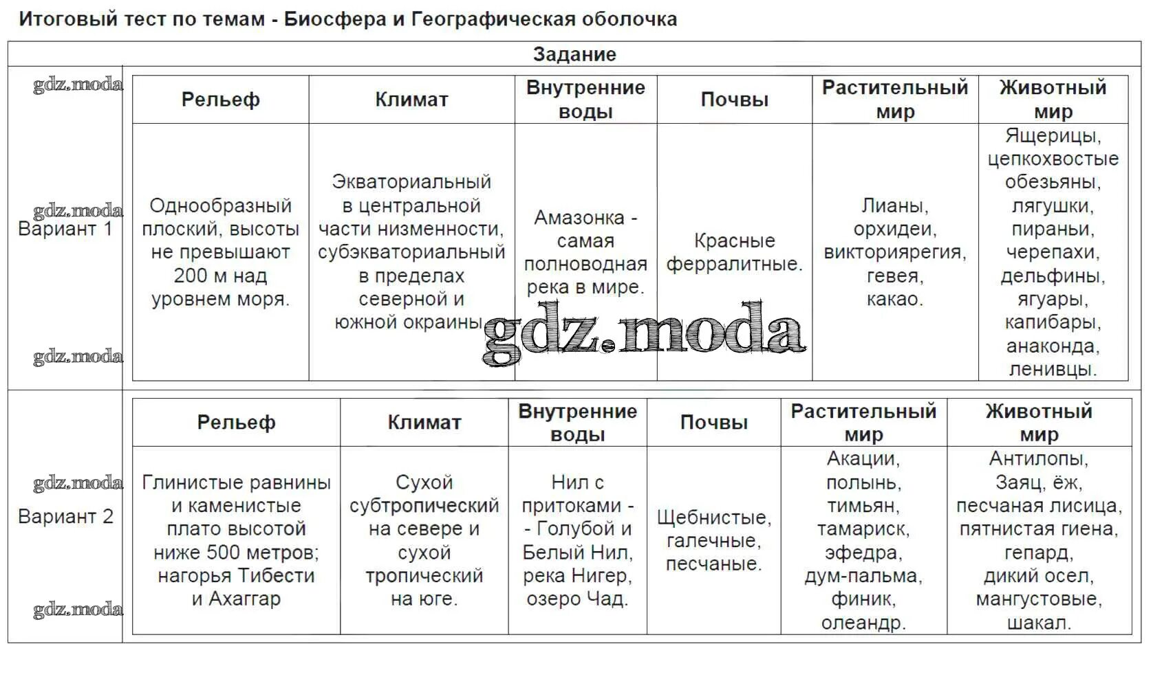 Тест по теме биосфера 6 класс ответы. Биосфера тест 6 класс география. Биосфера тест. Итоговый тест по географии 6 класс Биосфера. Географическая оболочка тест.