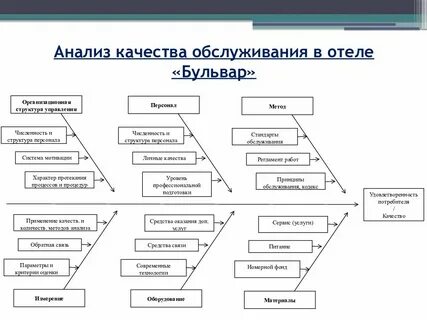 Анализ качество услуг