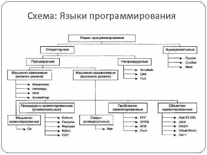 Языки программирования и для чего они. Языки программирования и для чего они