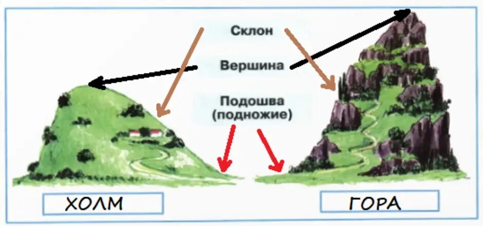 Подошва холма. Холм и гора 2 класс окружающий мир. Части горы схема. Гора и ее части. Схема горы и холма.