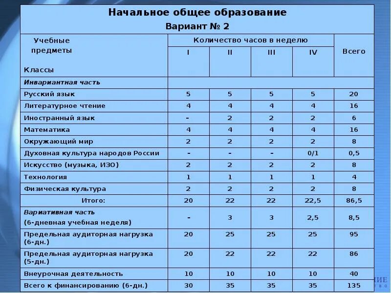 Класс фгос. Программа школа России 4 класс учебный план ФГОС. Учебный план образовательного учреждения. Предметы учебного плана. Учебный план пример.