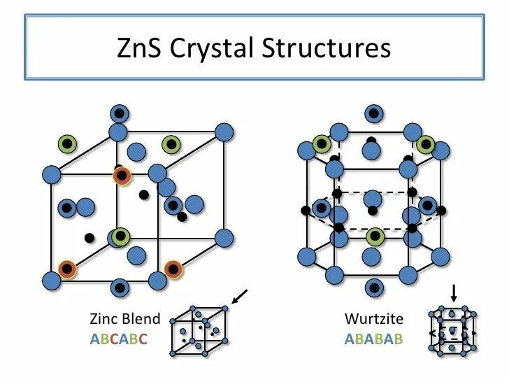 Сфалерит и вюрцит структура. Решетка Тип ZNS. ZNS элементарная ячейка. Кристаллическая структура ZNS.