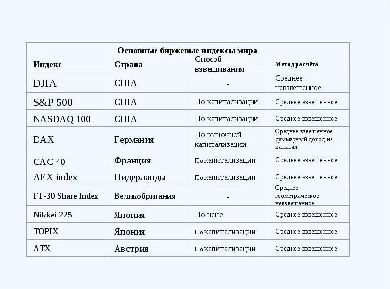 Хронология появления биржевых индексов. Основные мировые биржевые индексы. Список биржевых индексов. Характеристика основных фондовых индексов.