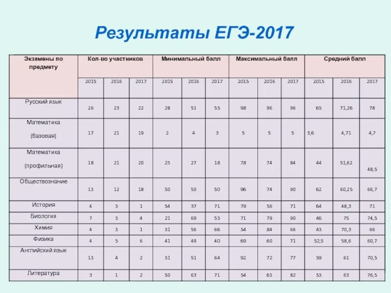 Результаты ЕГЭ. Результаты ЕГЭ пример. ЕГЭ 2017 года. Результаты ЕГЭ скрин.