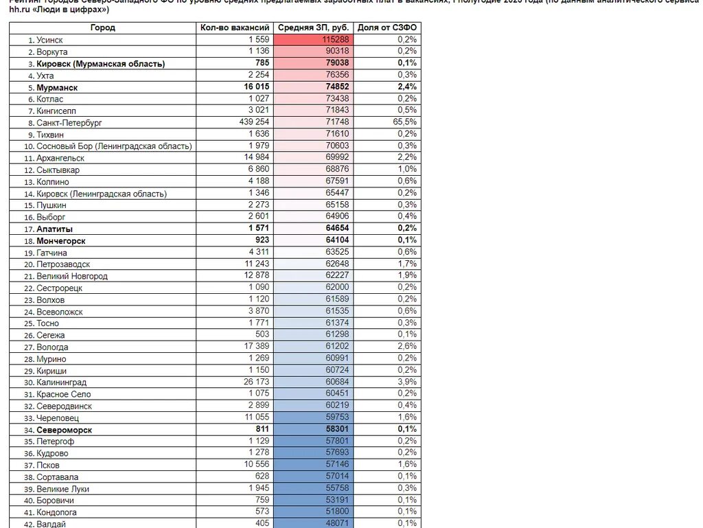 Рейтинг зарплат российских городов. Города России с высокой заработной платой. Регионы России 2023 год. Список зарплаты.