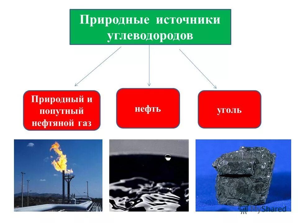 Природный и попутный газ нефть. Нефть природный и попутный нефтяной ГАЗ каменный уголь. Природные источники углеводородов.